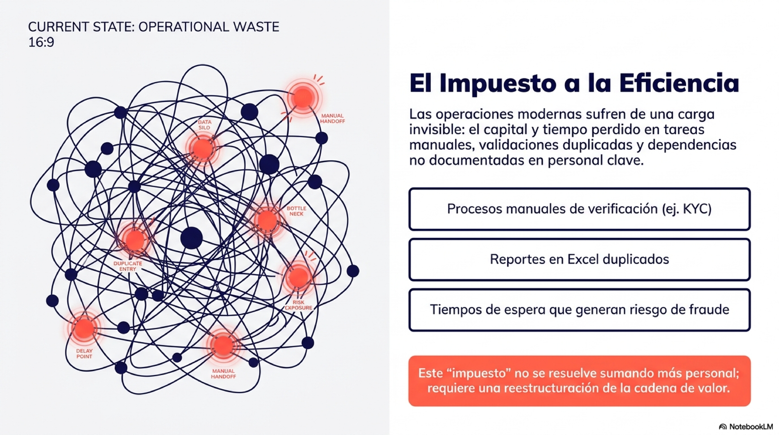 El impuesto a la eficiencia — estado actual del desperdicio operativo