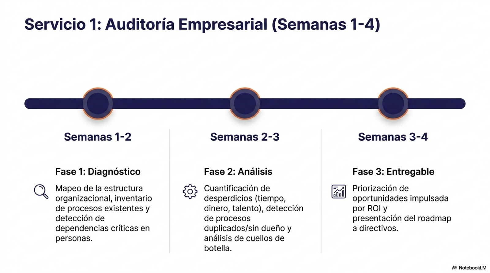 Servicio 1: auditoría empresarial, semanas 1 a 4