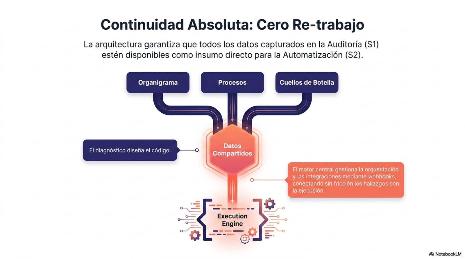 Continuidad absoluta: cero re-trabajo