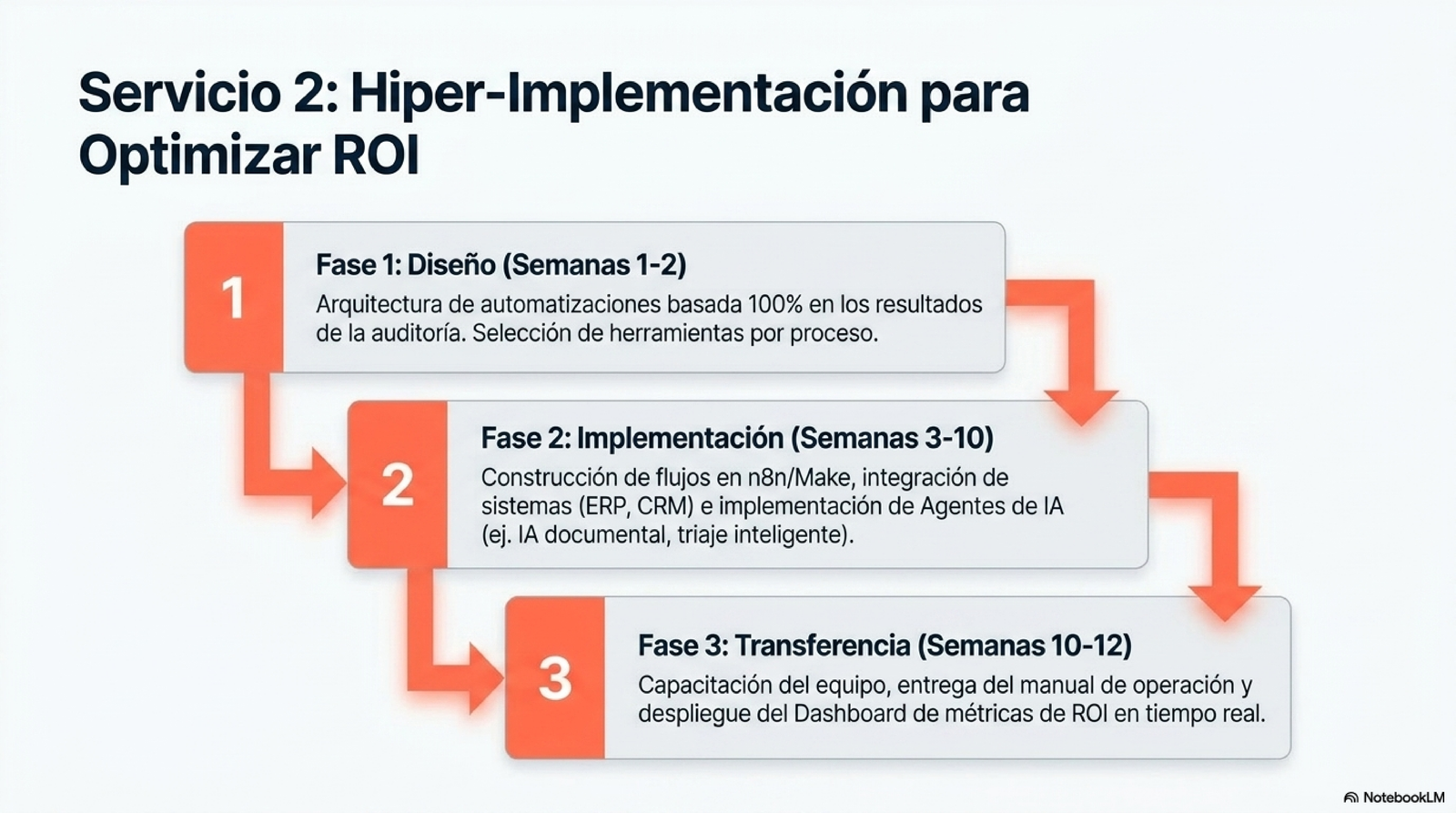 Servicio 2: hiper-implementación para optimizar ROI