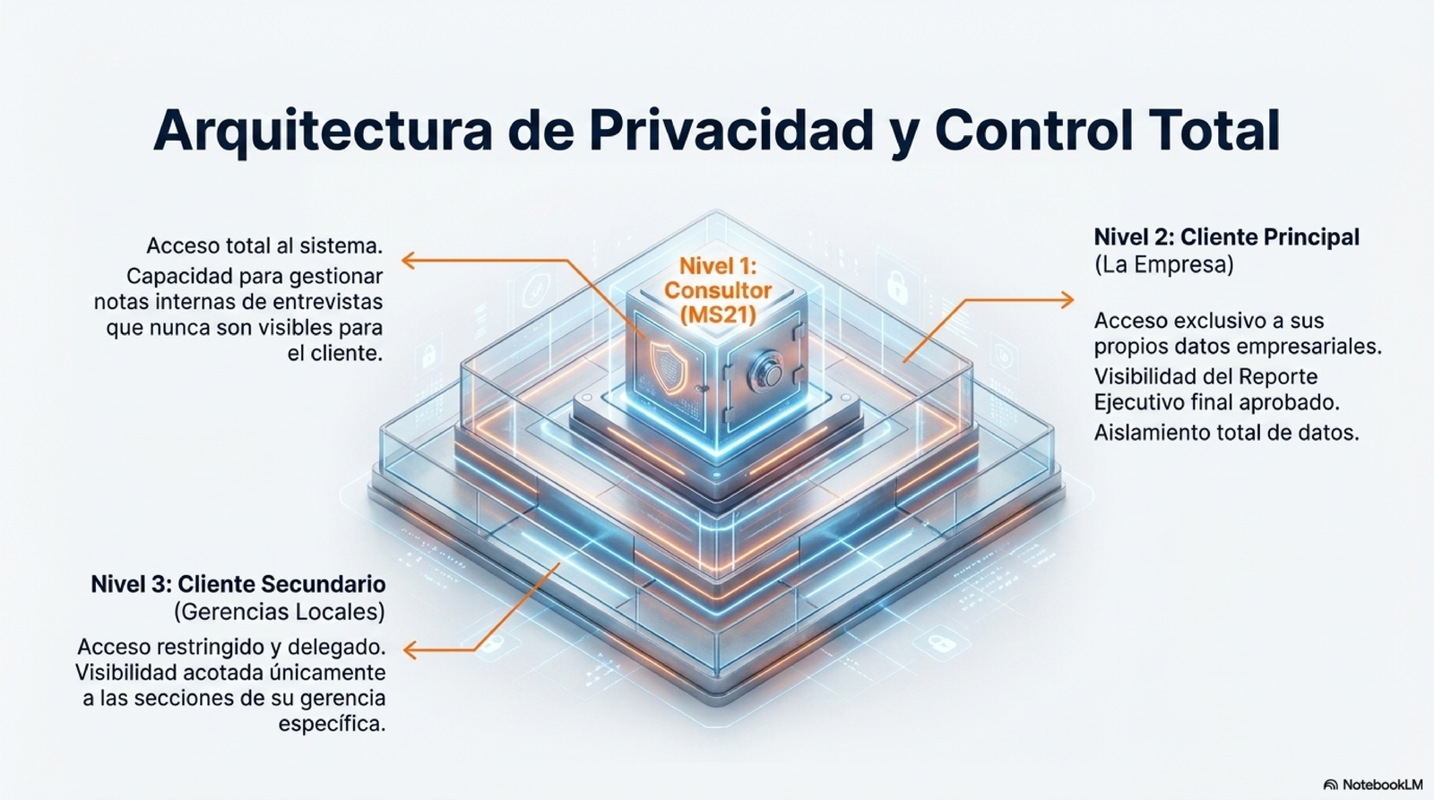 Arquitectura de privacidad: tres niveles de acceso